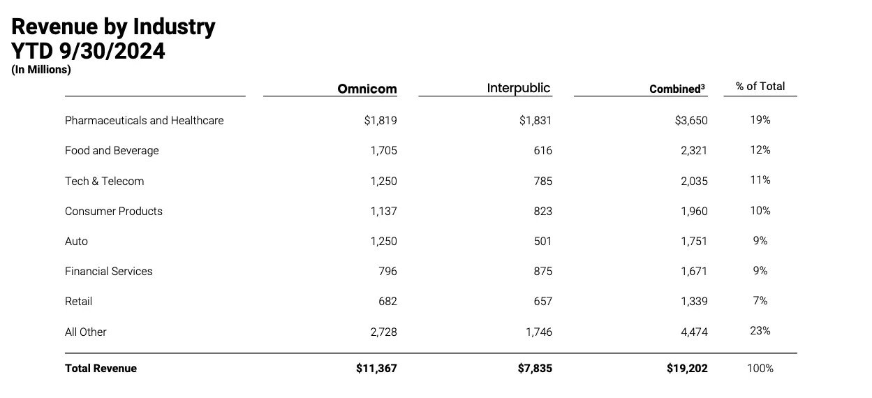 OmnicomRevenuebyIndustry